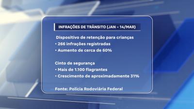 Infrações por falta de cadeirinha crescem 60% nas rodovias federais do Maranhão em 2026